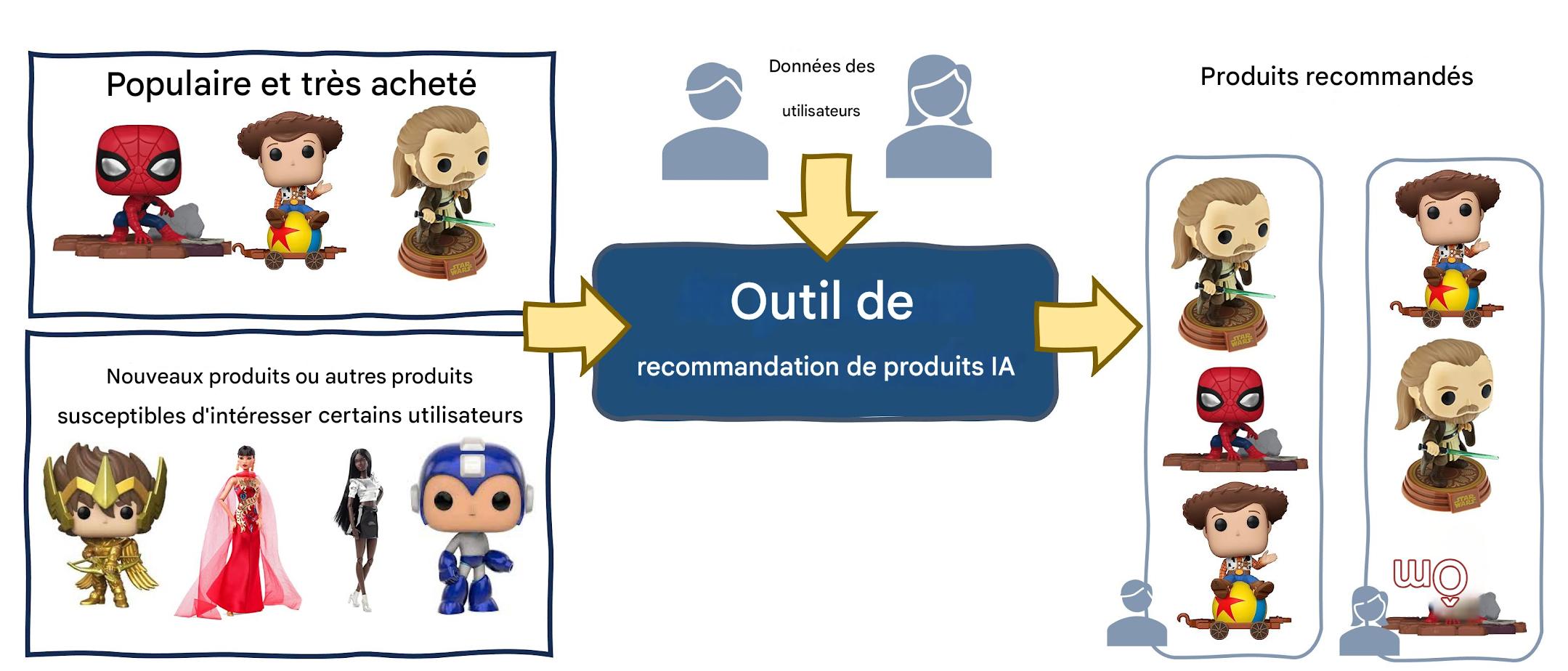 Biais algorithmique dans les recommandations