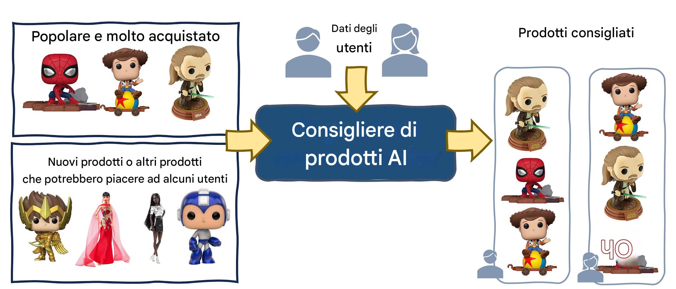 Pregiudizi algoritmici nelle raccomandazioni