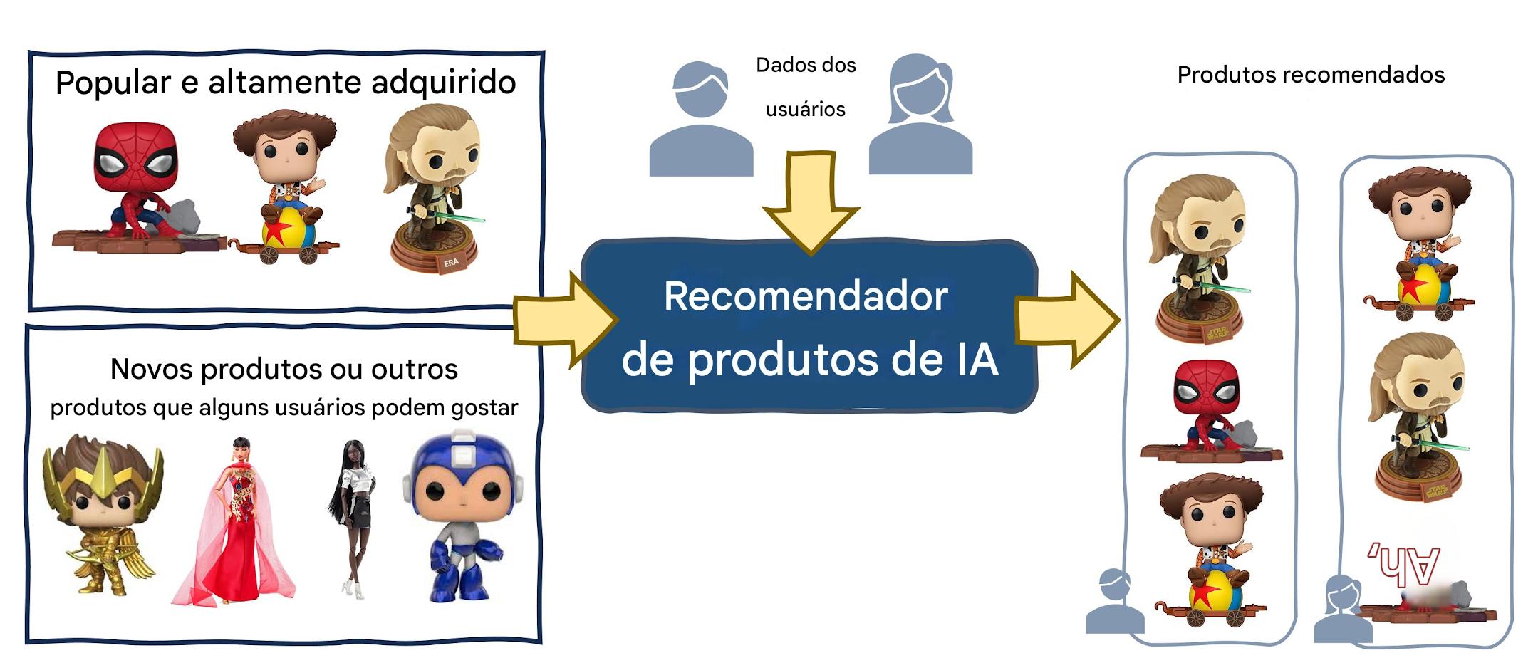 Viés algorítmico nas recomendações