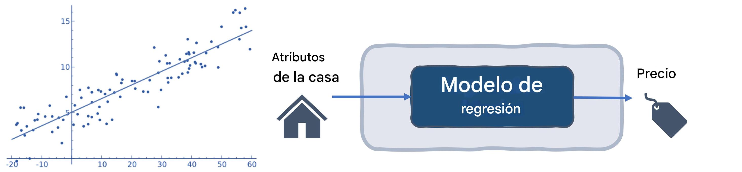 Regresión para estimar el precio de una vivienda