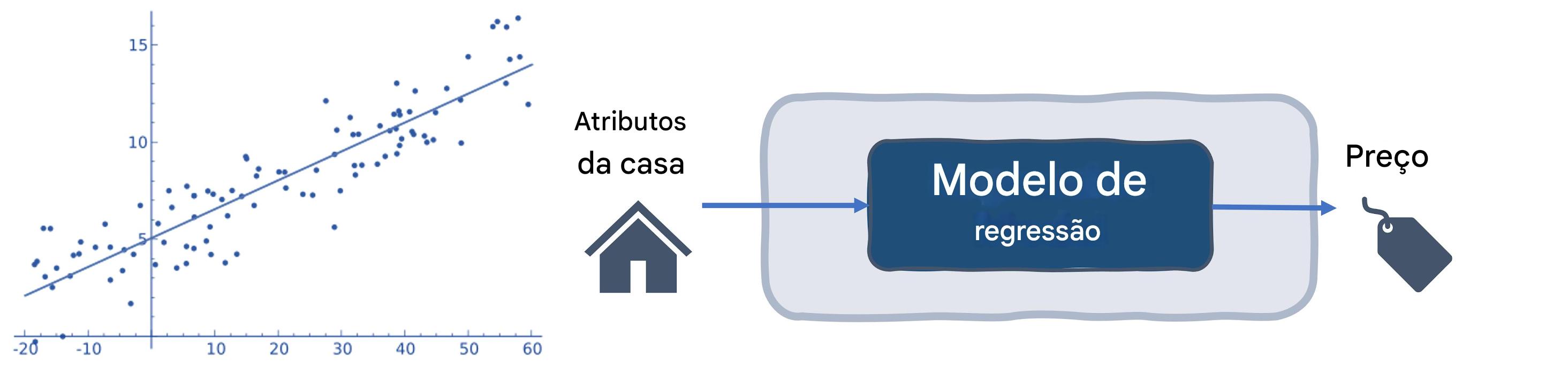 Regressão para estimar o preço de um imóvel