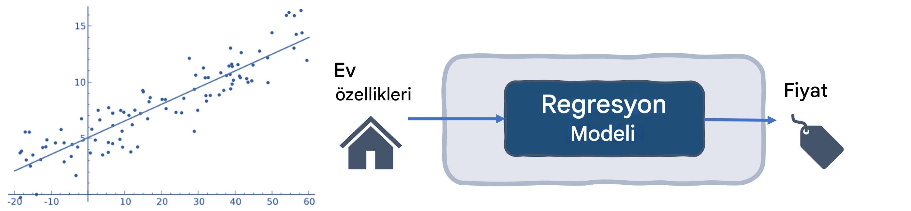 Ev fiyatı tahmini için regresyon