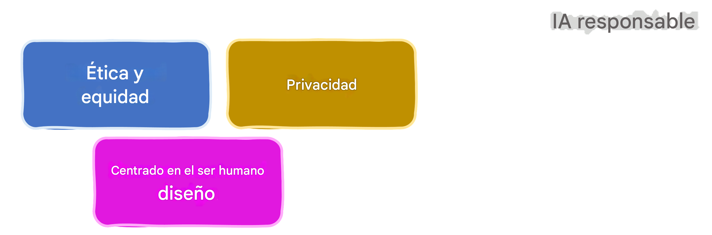 Ámbitos de IA responsable