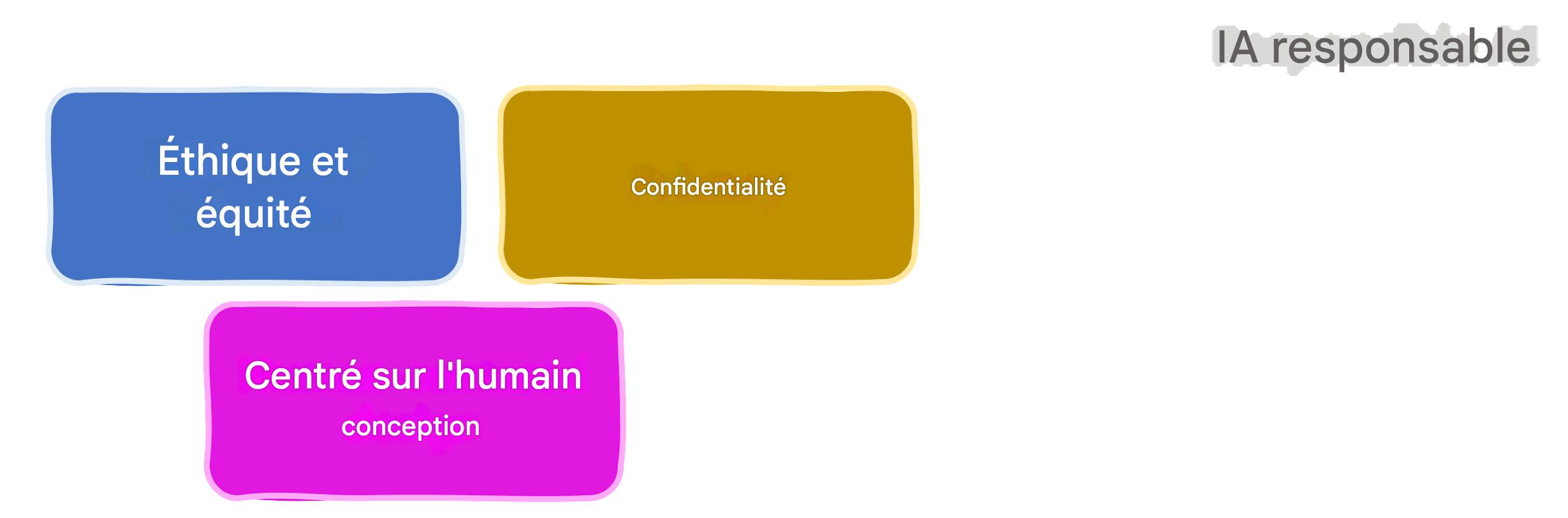 Domaines de responsabilité de l'IA