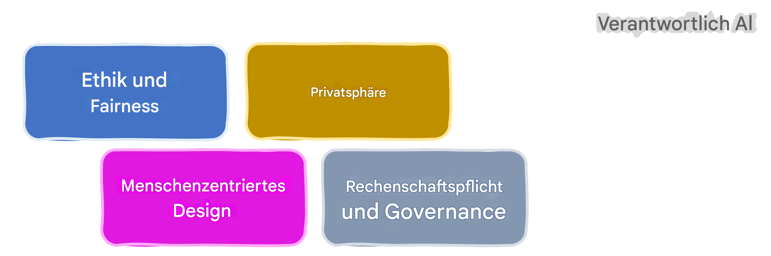 Bereiche der verantwortlichen KI