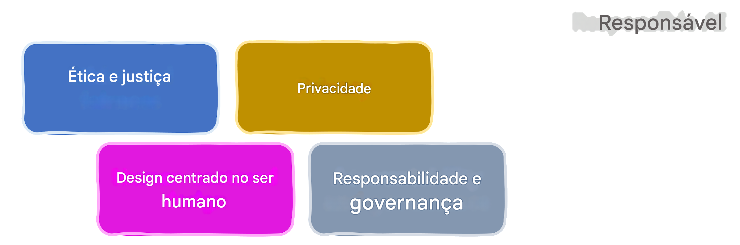 Áreas de IA responsável
