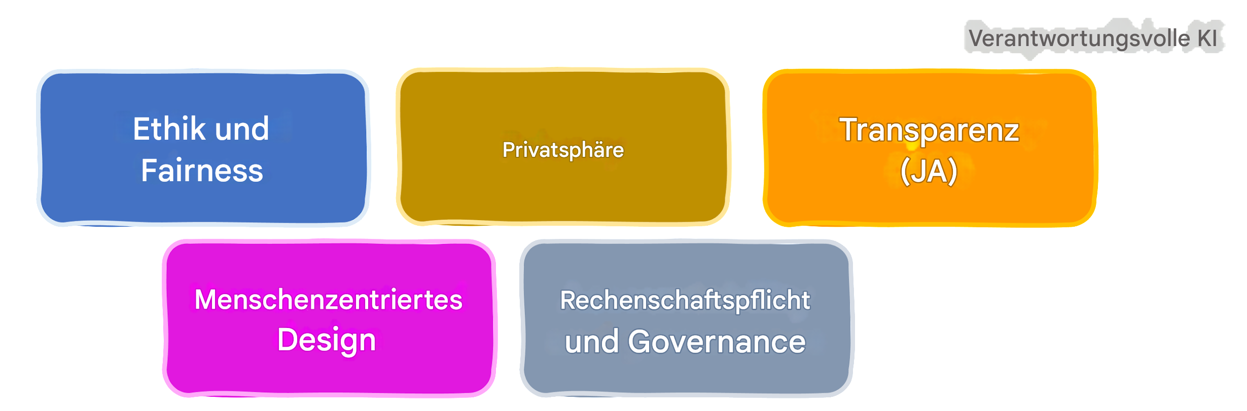 Bereiche der verantwortlichen KI