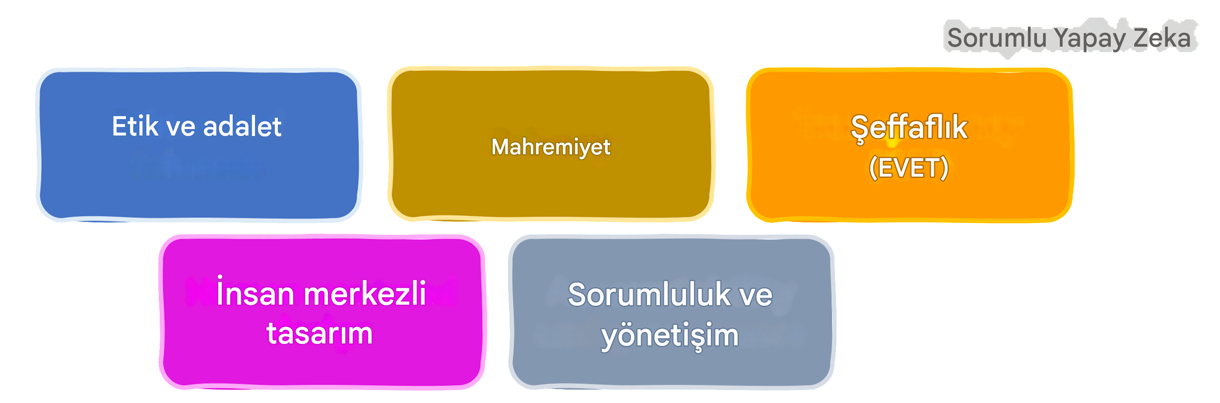 Sorumlu YZ alanları