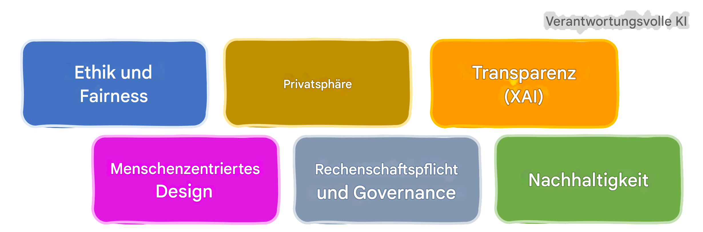 Bereiche der verantwortlichen KI