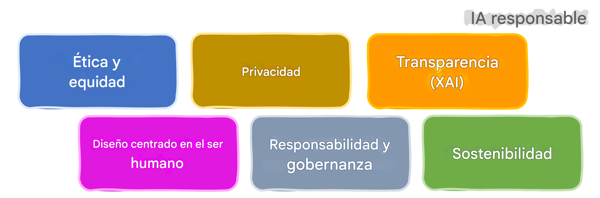 Ámbitos de IA responsable