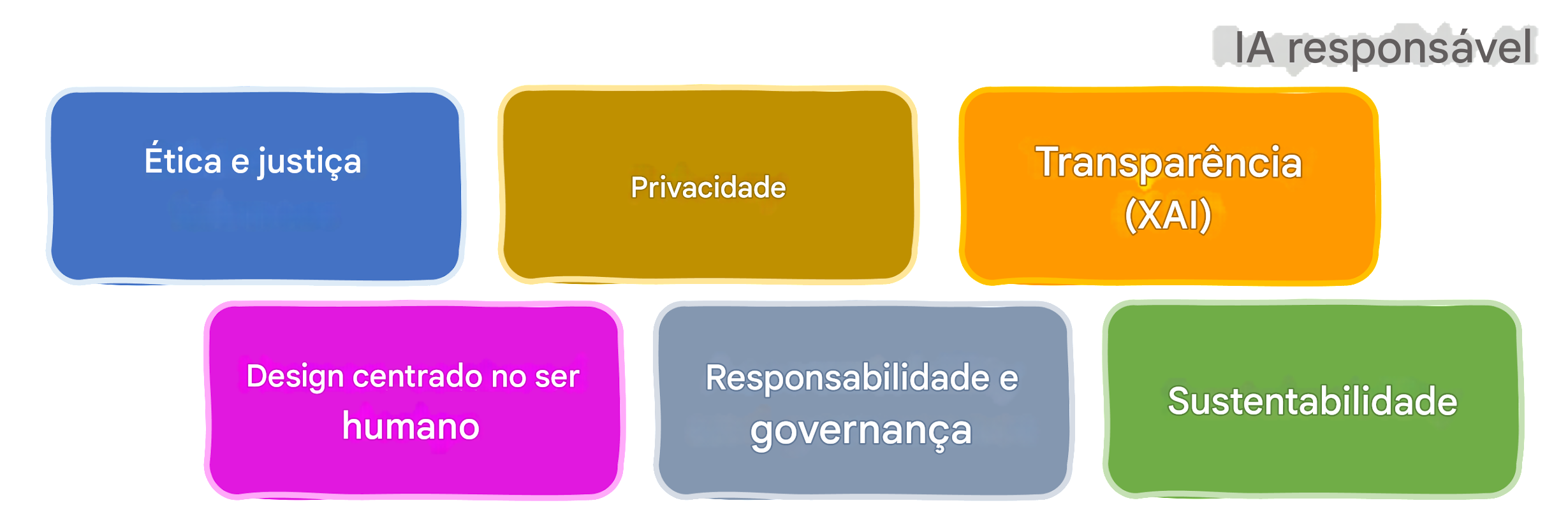 Áreas de IA responsável