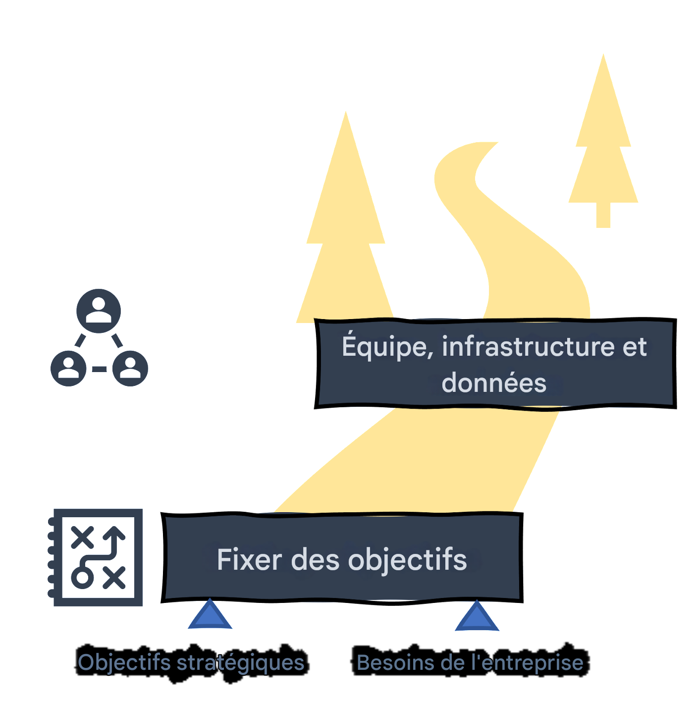 Feuille de route pour l'IA : équipe, infrastructure et données