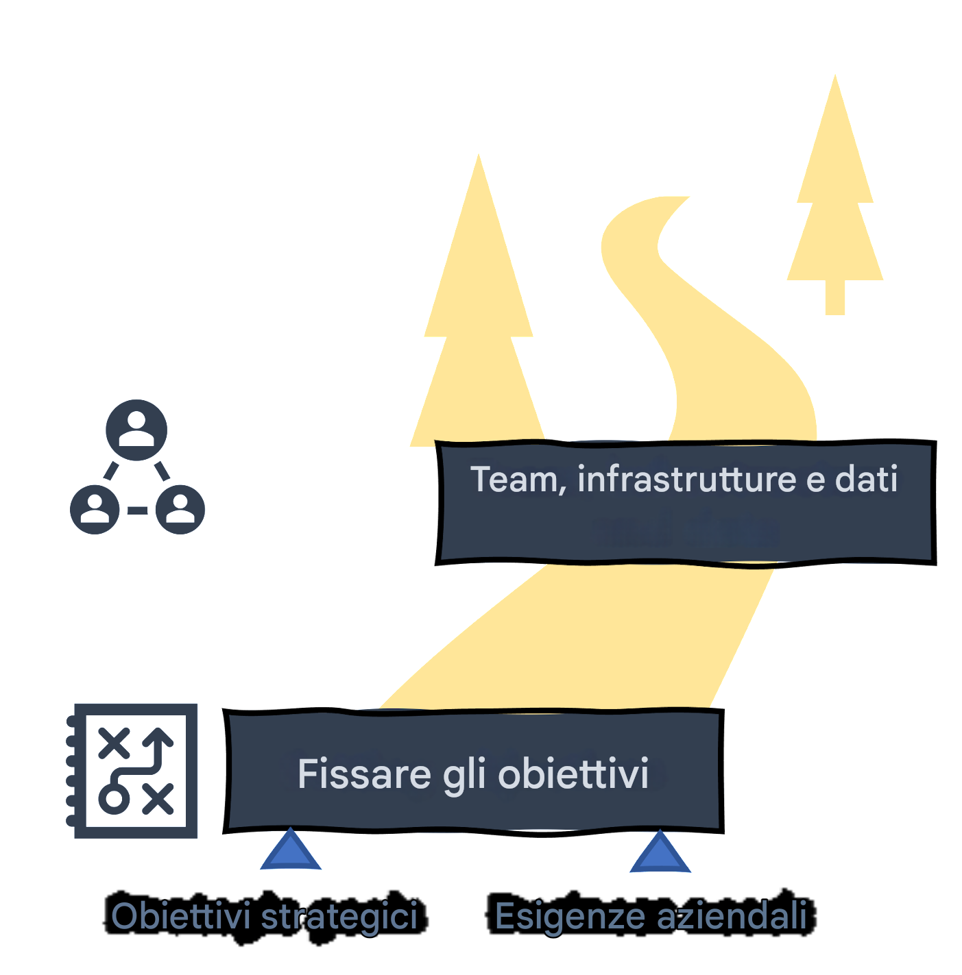 Tabella di marcia dell'intelligenza artificiale: team, infrastrutture e dati