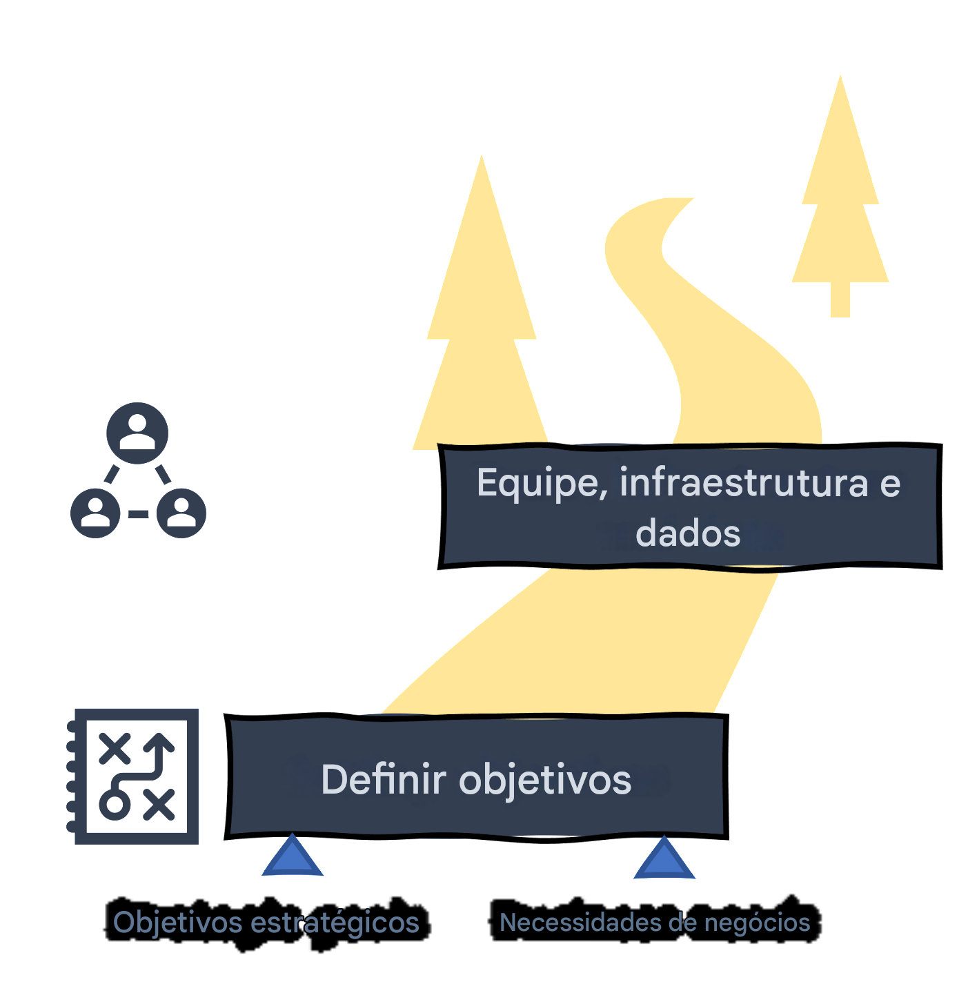 Roteiro de IA: equipe, infraestrutura e dados