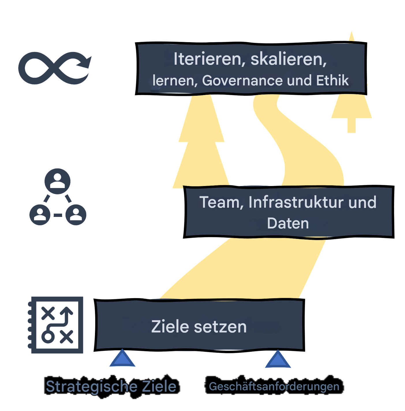 KI-Roadmap: iterieren, skalieren, lernen, Governance und Ethik