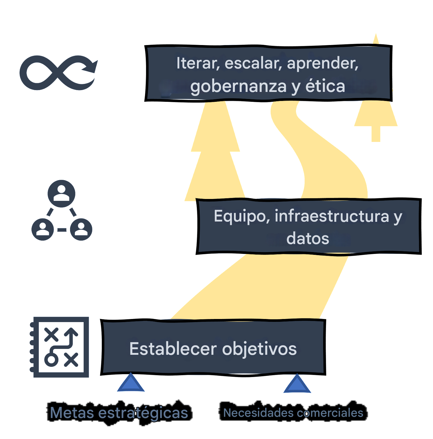 Hoja de ruta de la IA: iterar, escalar, aprender, gobernanza y ética