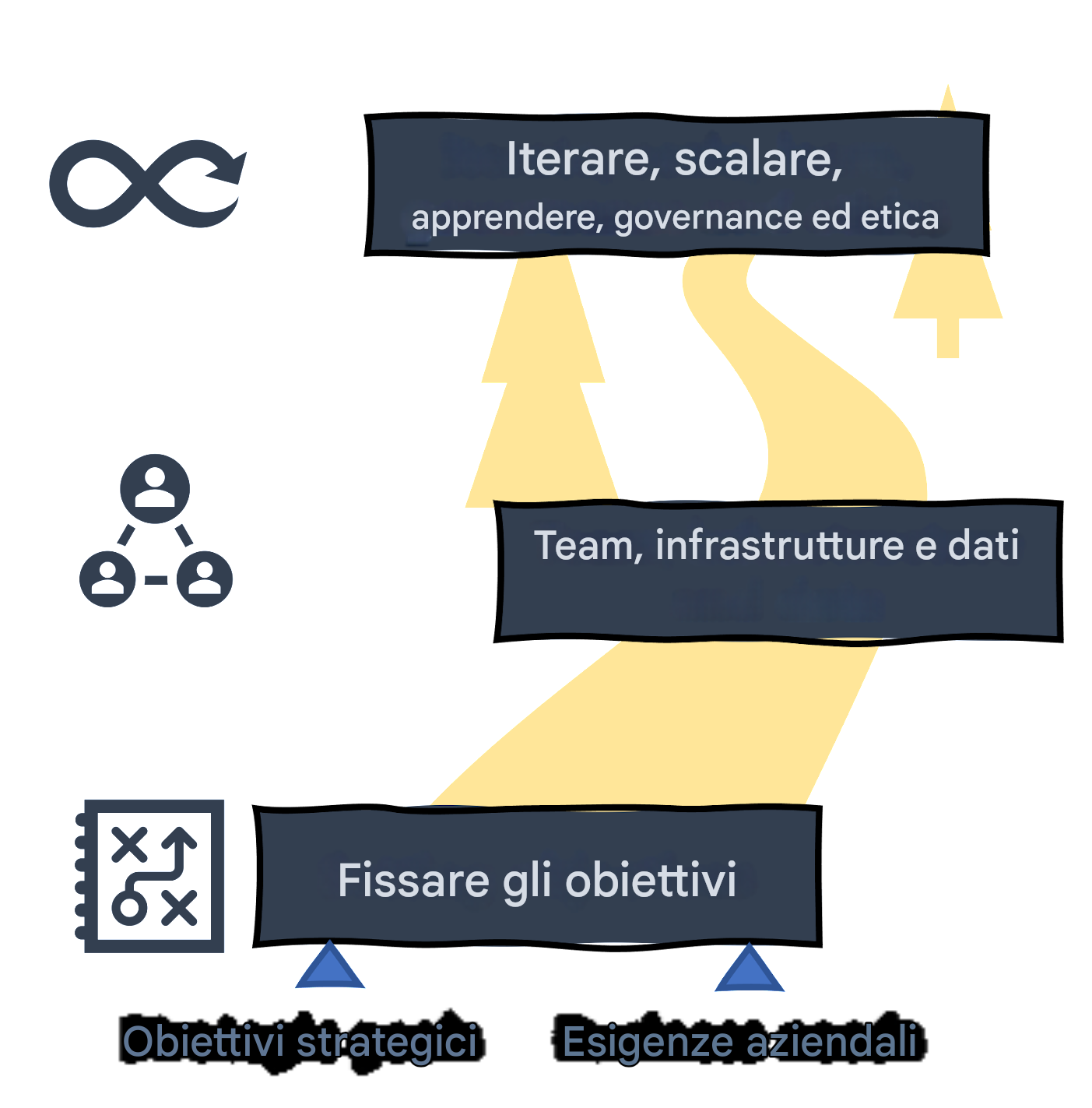 Tabella di marcia dell'IA: iterazione, scala, apprendimento, governance ed etica