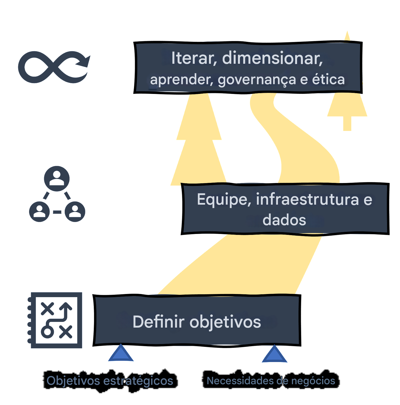 Roteiro de IA: iterar, dimensionar, aprender, governança e ética