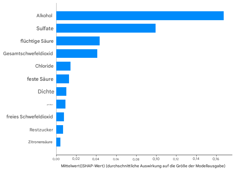 SHAP Visualisierungen für Erklärbarkeit