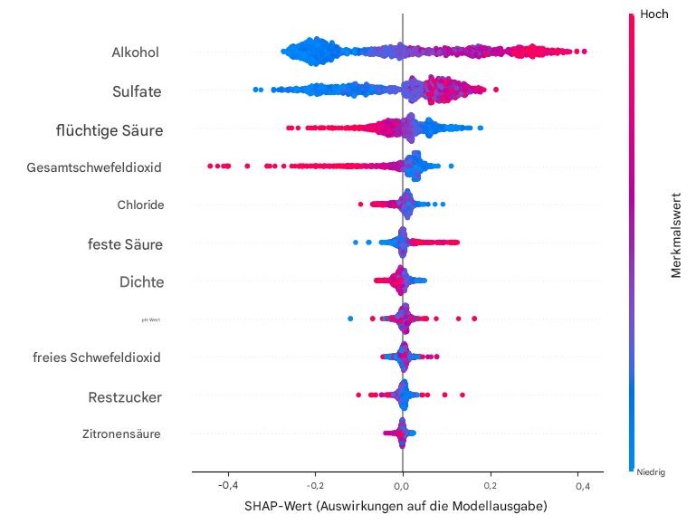 SHAP Visualisierungen für Erklärbarkeit