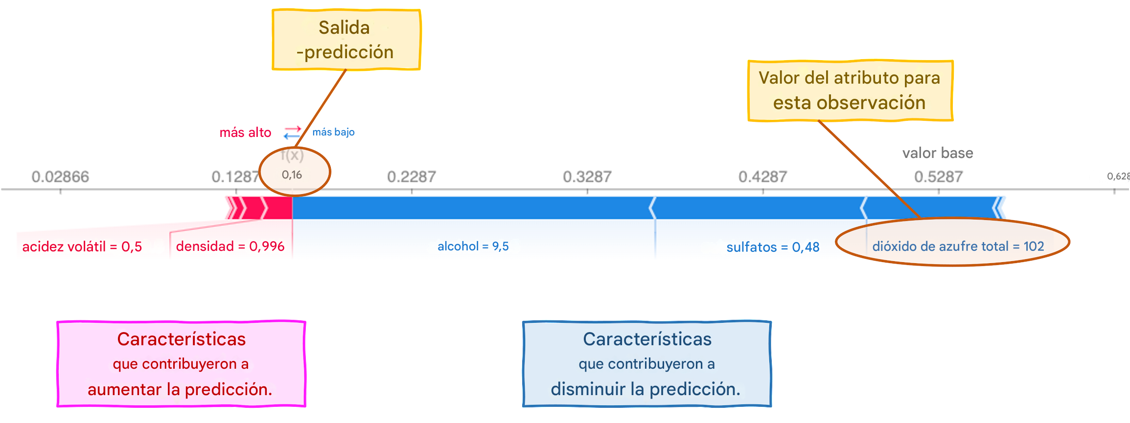 Visualizaciones de SHAP para la explicabilidad