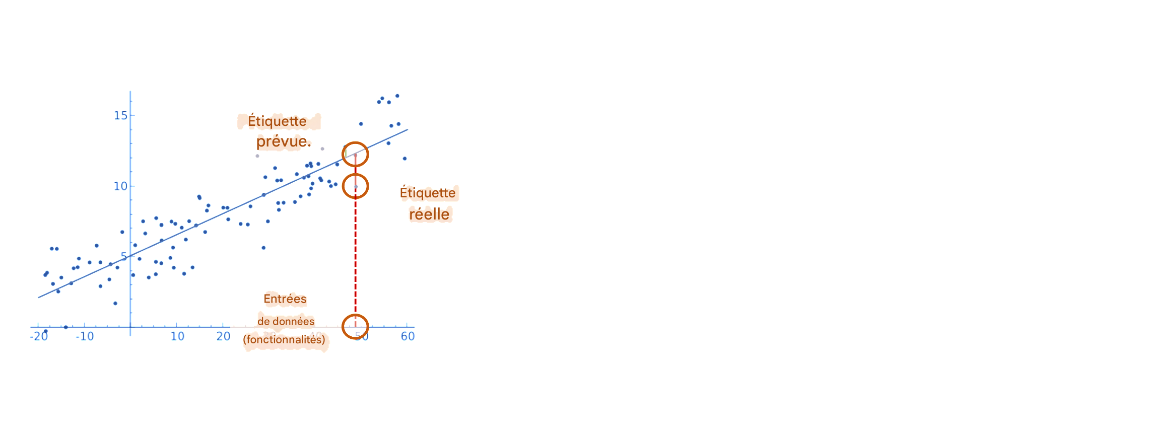 Régression linéaire comme modèle de boîte blanche