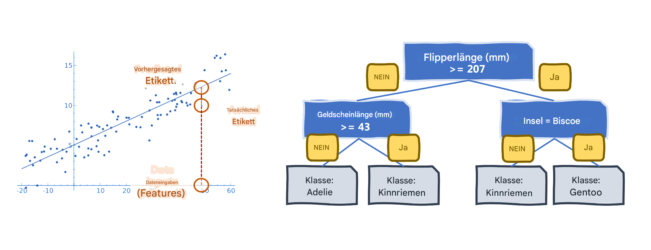 Lineare Regression und Entscheidungsbaum