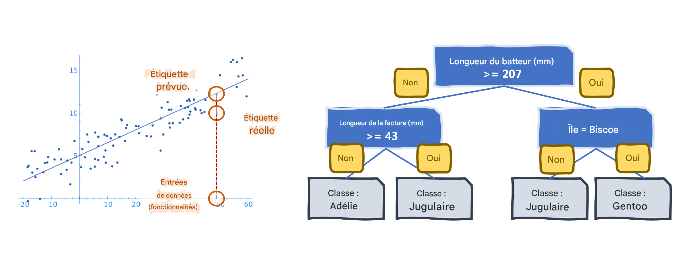 Régression linéaire et arbre de décision