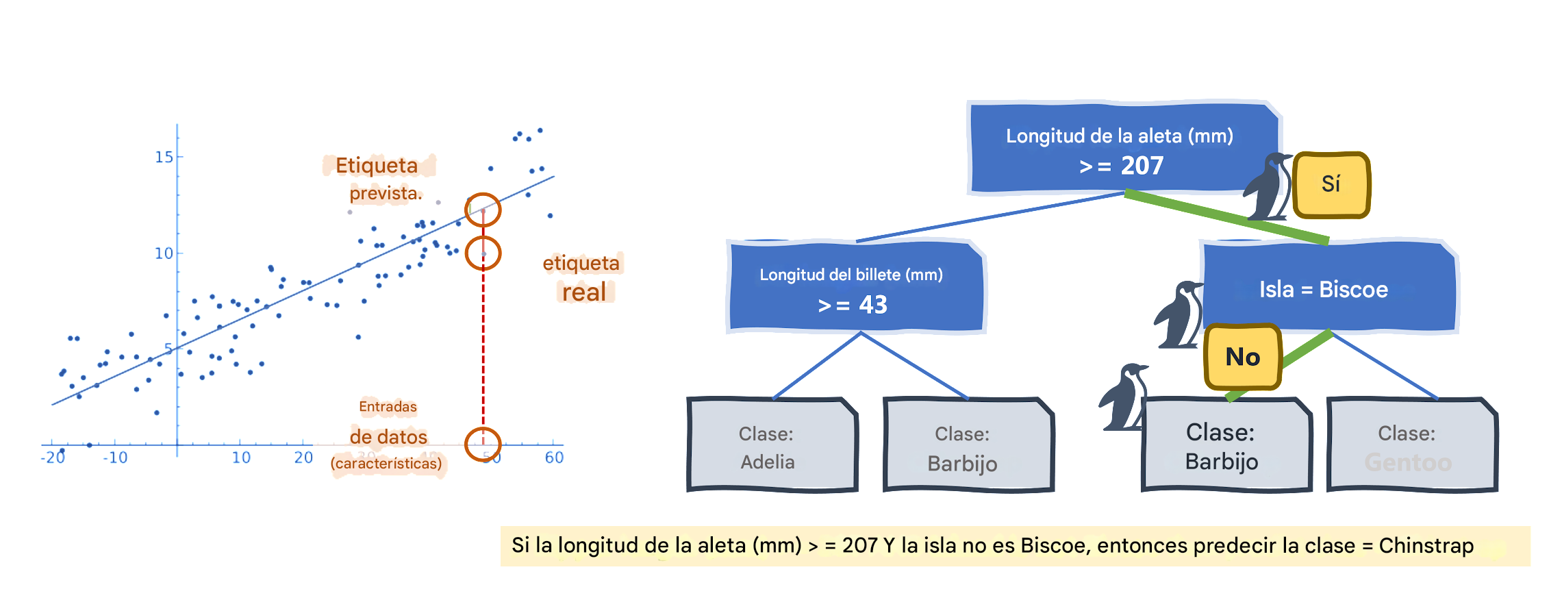 Regresión lineal y árbol de decisión