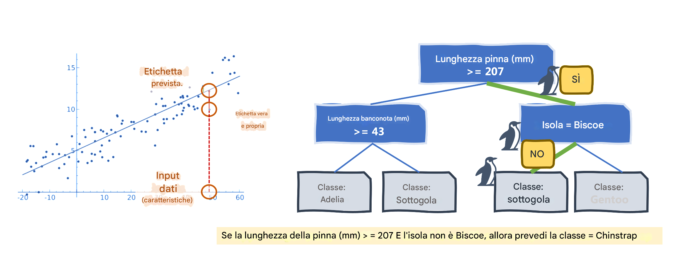 Regressione lineare e albero decisionale