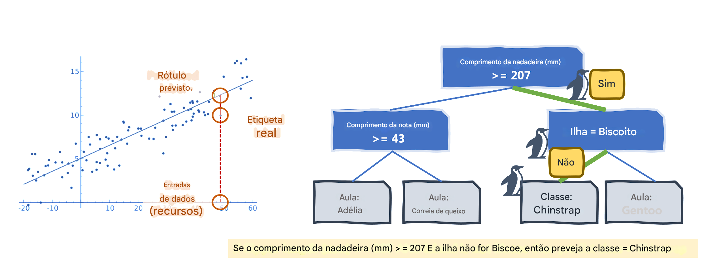 Regressão linear e árvore de decisão