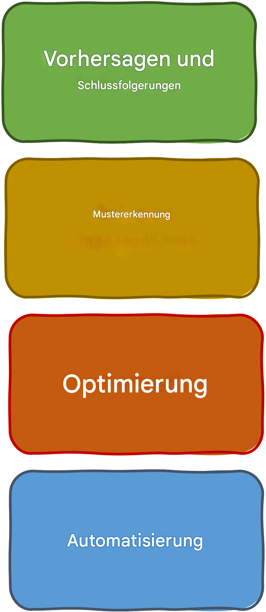 Problemtypen, die KI lösen kann