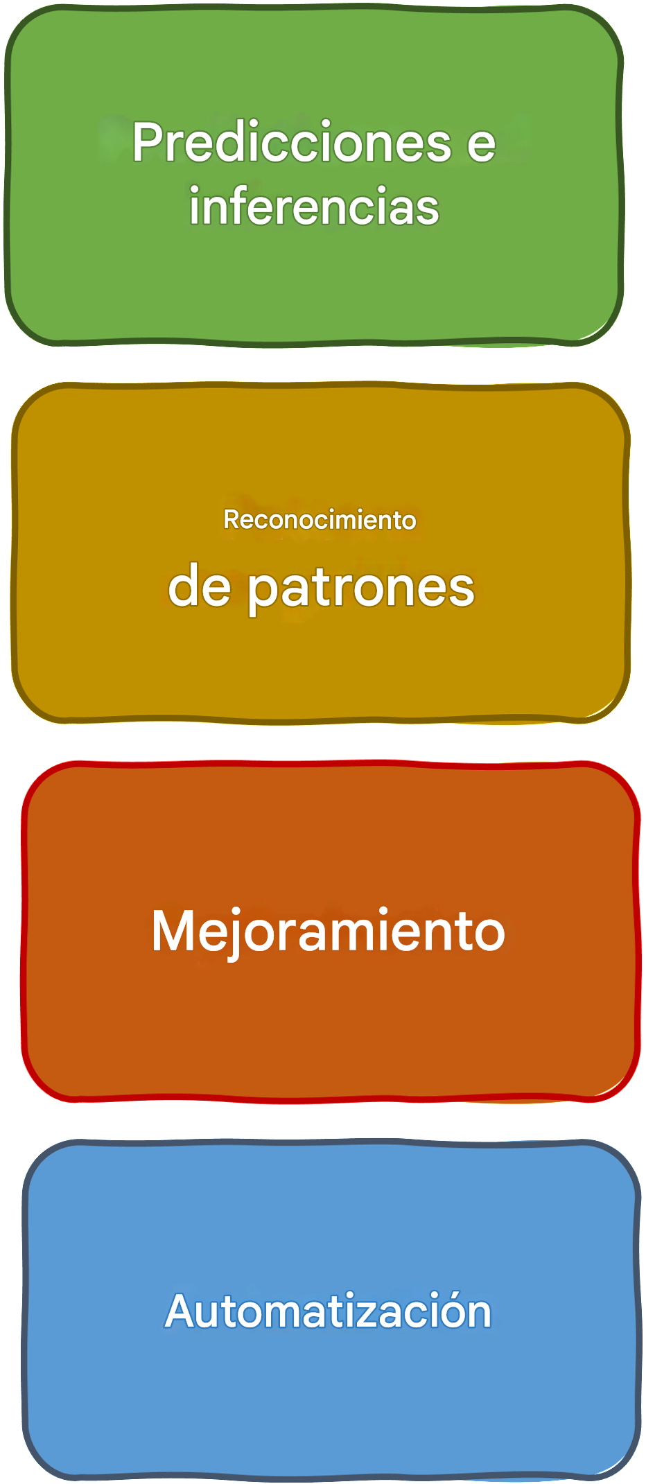 Tipos de problemas que puede resolver la IA