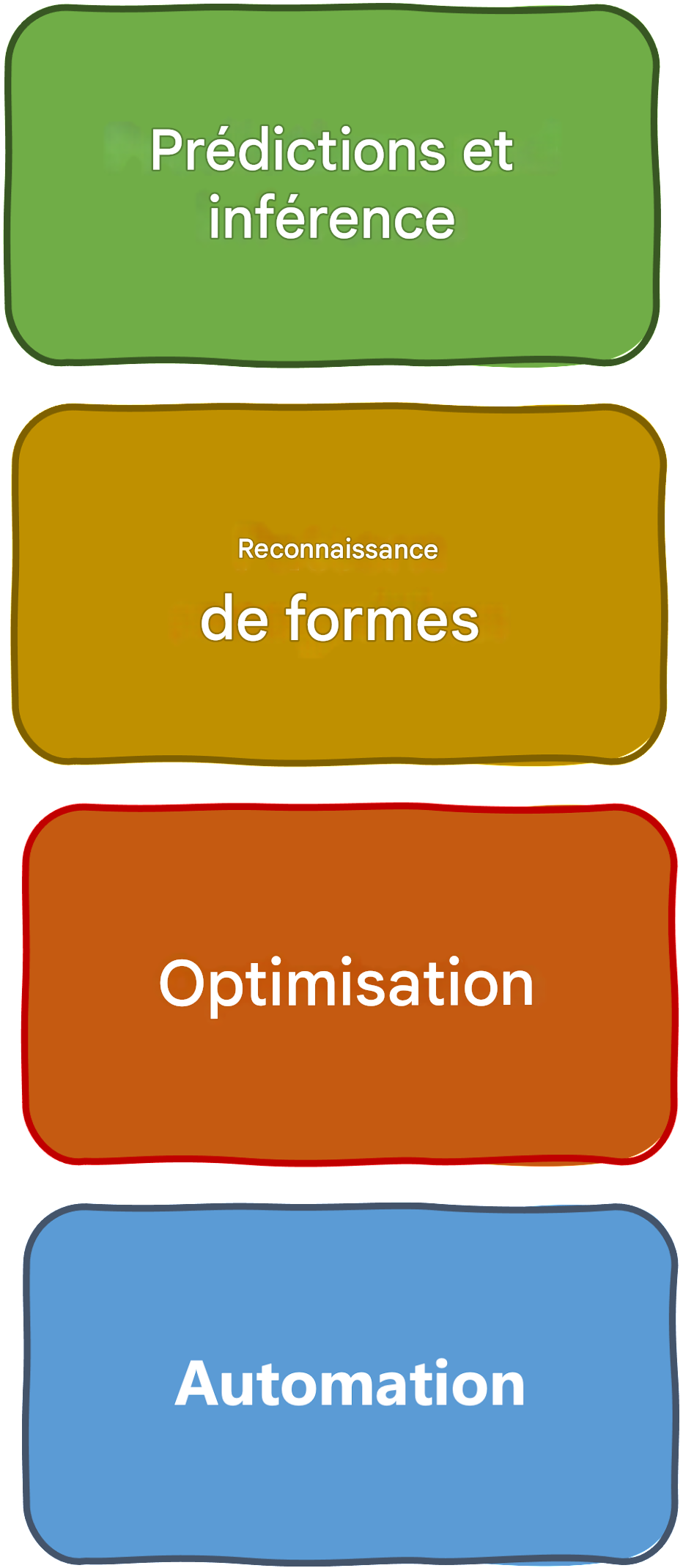 Types de problèmes que l'IA peut résoudre