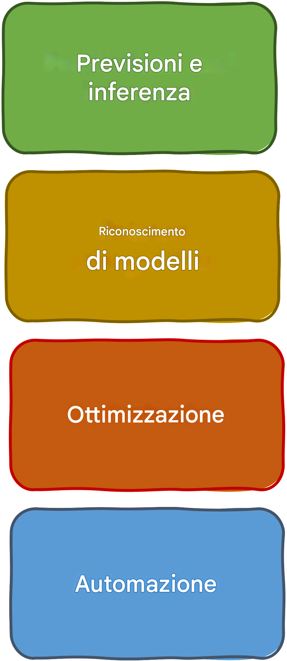Tipi di problemi che l'IA può risolvere