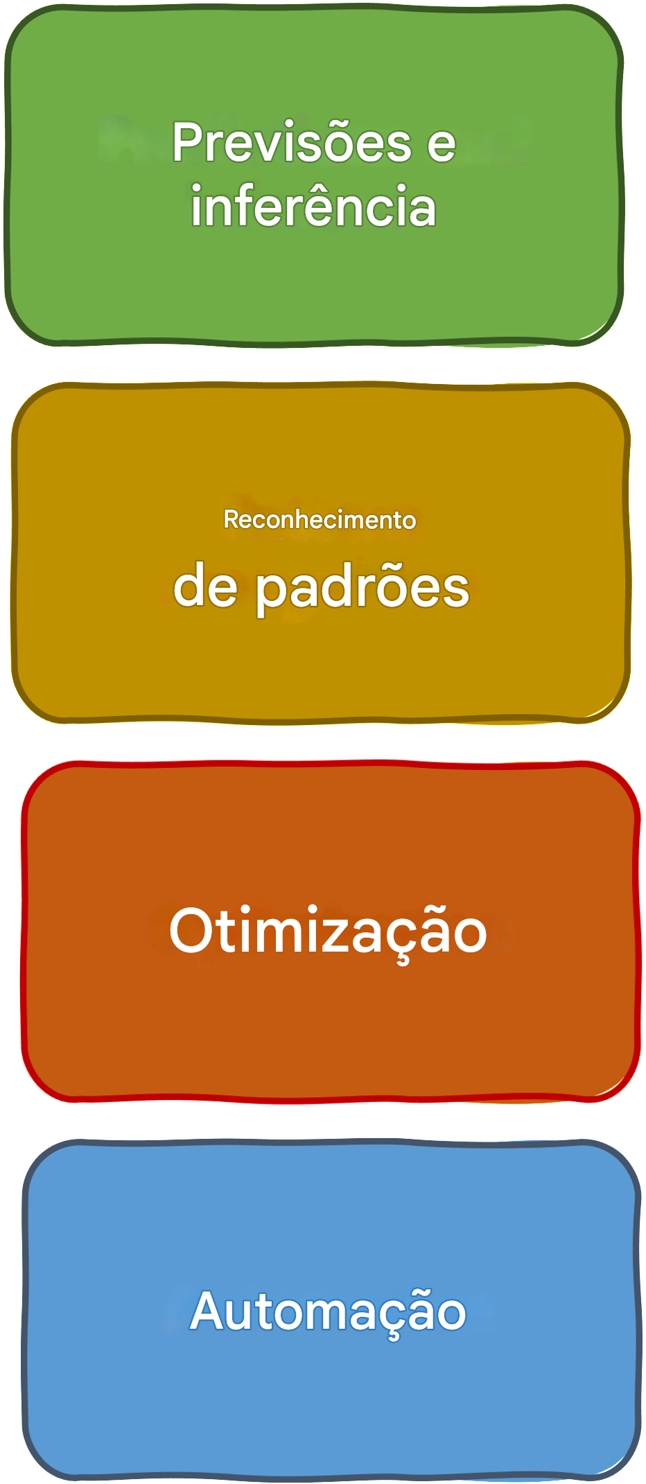 Tipos de problemas que a IA pode resolver