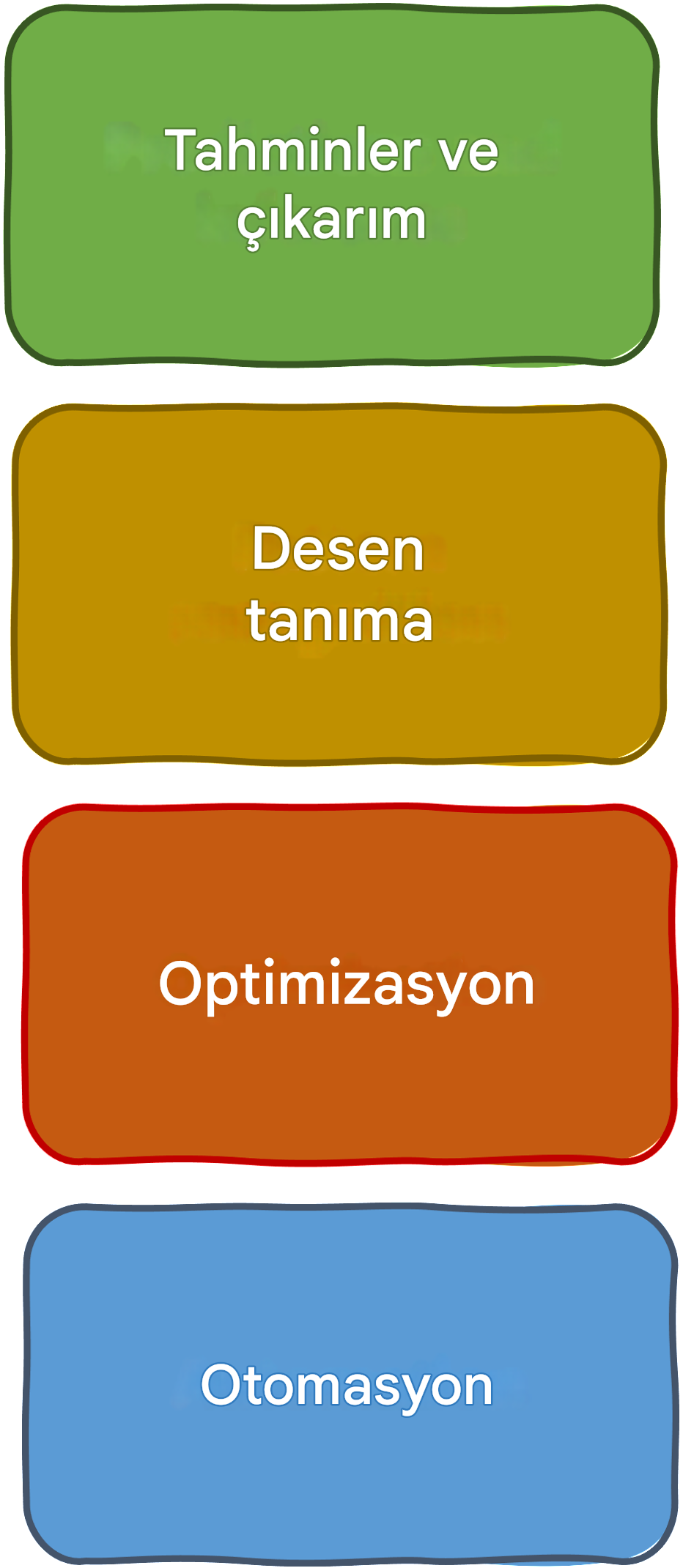 AI’nin çözebileceği problem türleri