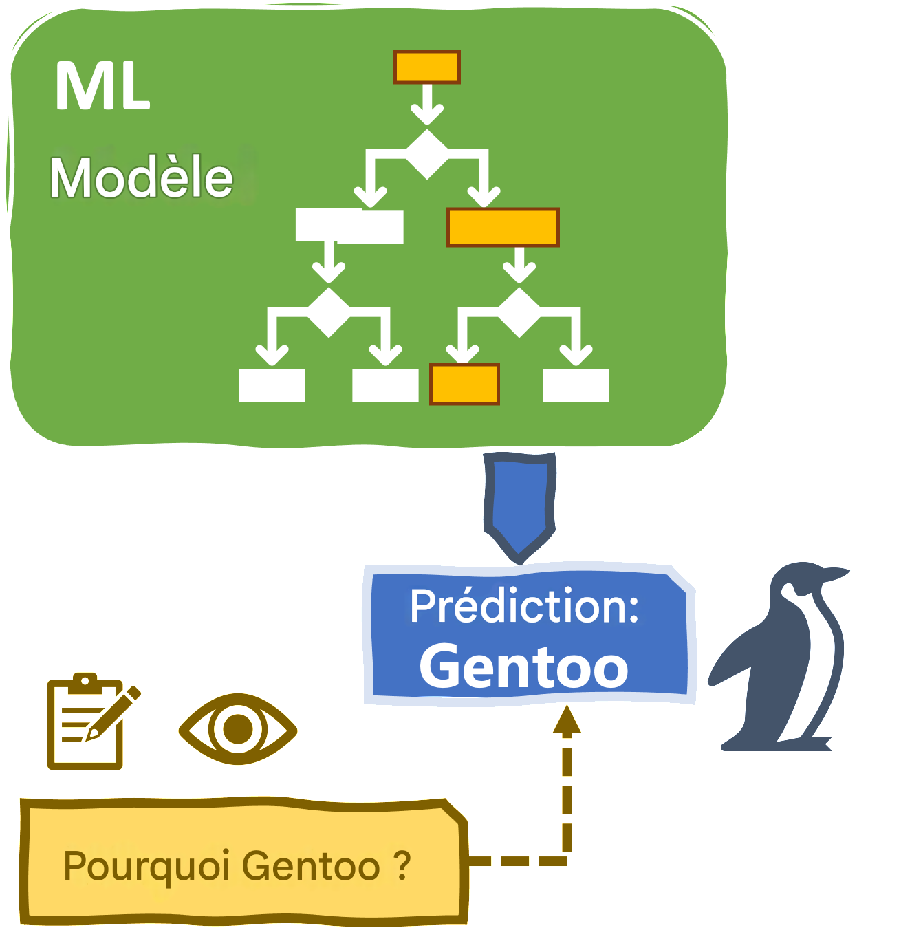 Explicabilité et interprétabilité