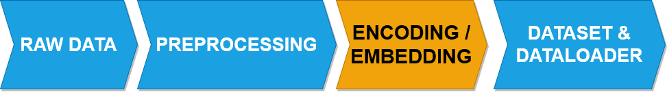 Word Embedding pipeline