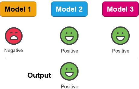 Model Ensembling