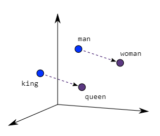 Word Embedding example