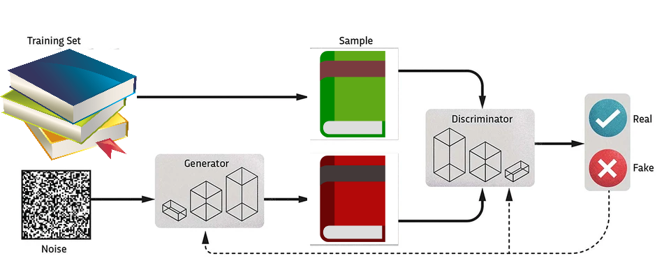 Structure of GANs