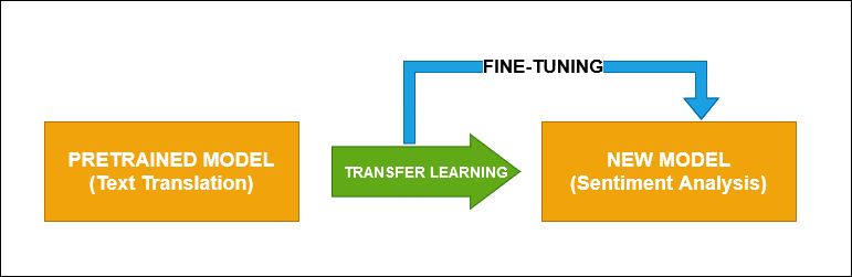 Transfer Learning III