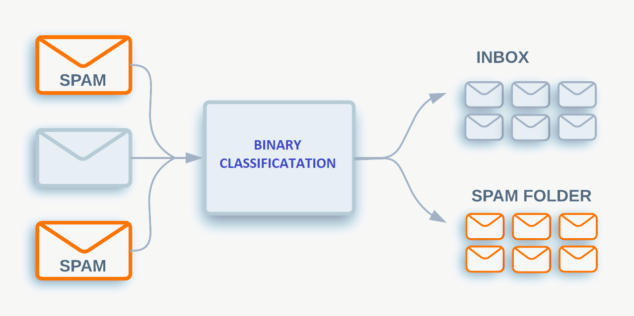 Binary Classification