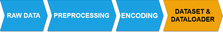 Data Processing Pipeline