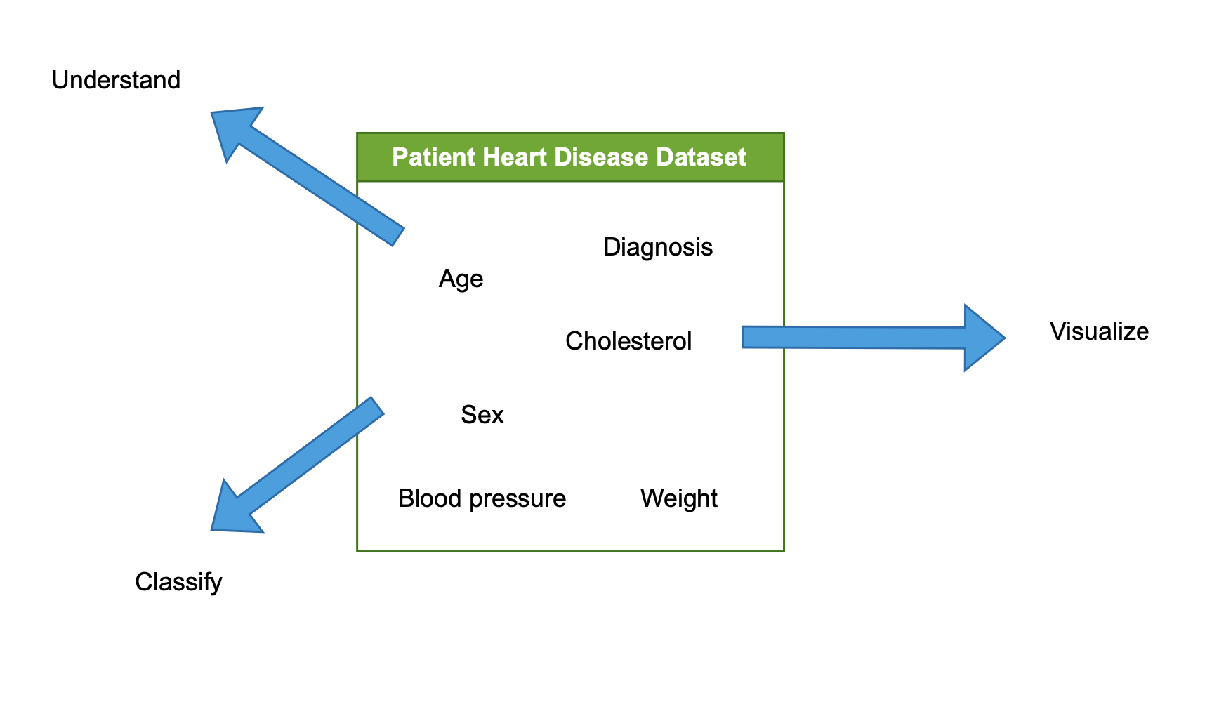A diagram showing various components of EDA as applied to the patient heart disease dataset
