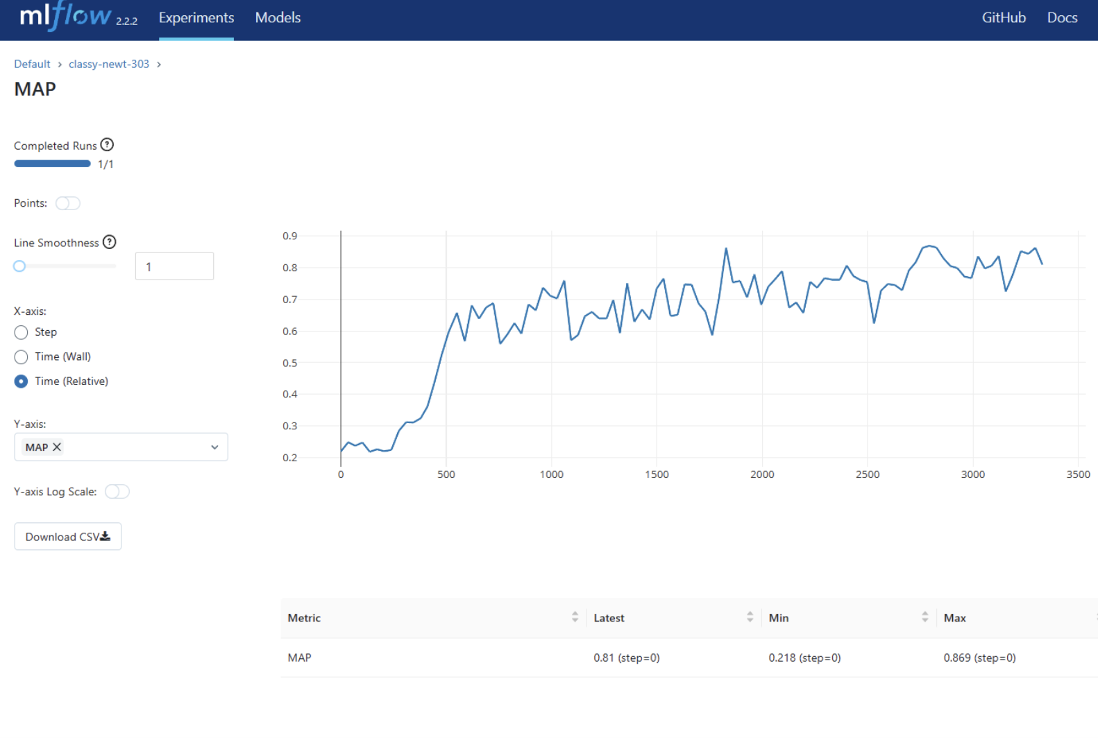 Example graph showing metric improvement