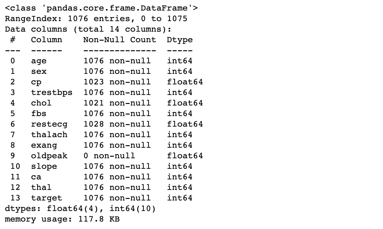Summary information about our heart disease DataFrame. Results of calling the df.info() operation.
