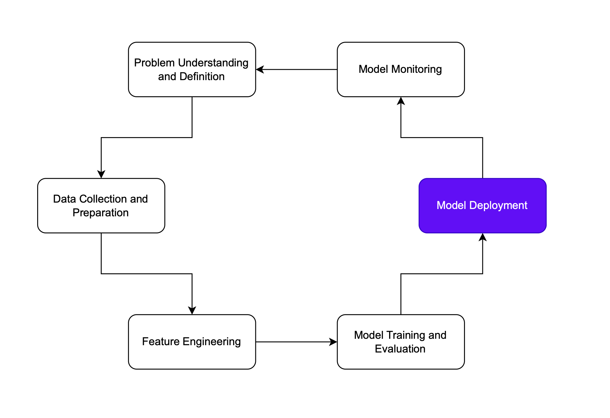 Deployment phase of machine learning lifecycle