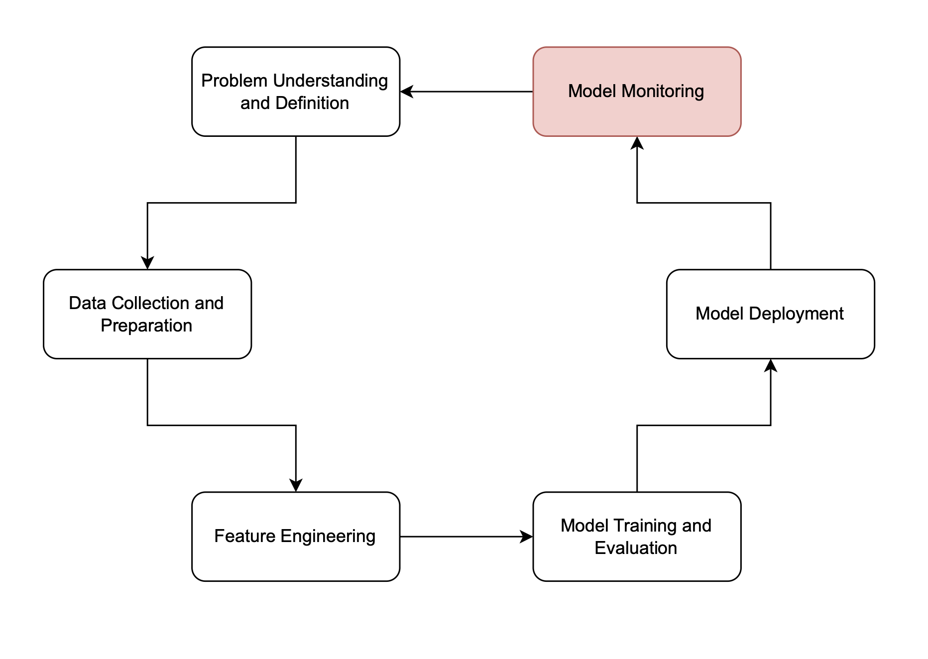 Monitoring phase in the machine learning lifecycle